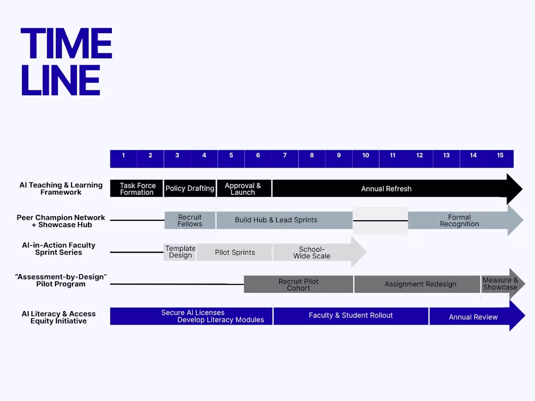Cover image for 15-Week Institutional AI Integration Roadmap
I