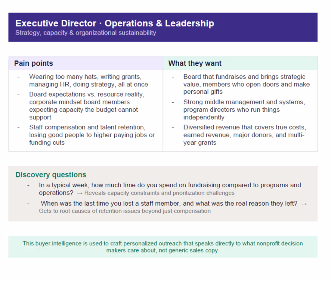 Cover image for Nonprofit Executive Director Buyer Pain