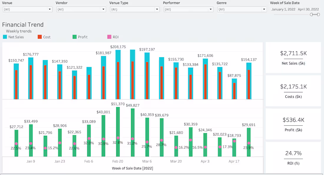 Cover image for Financial dashboards shouldn’t just show trends — they shoul...