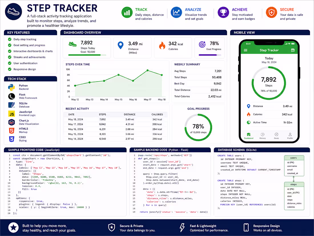 Cover image for Step Tracker Project