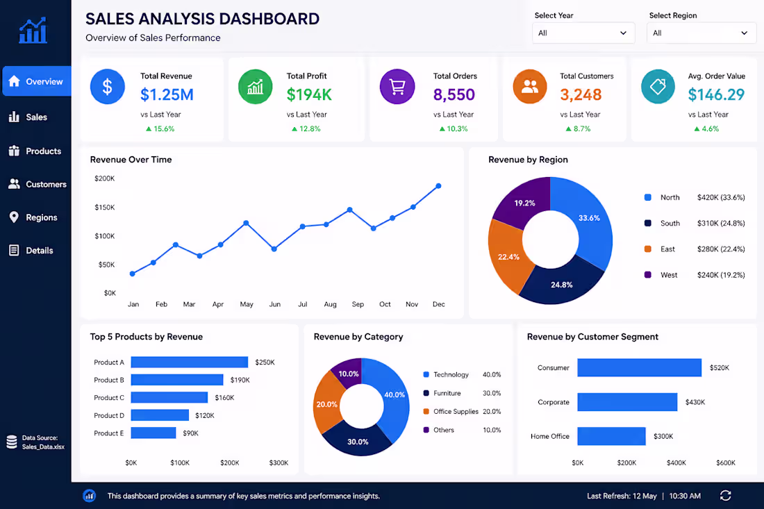Cover image for Developed an interactive Sales Analysis