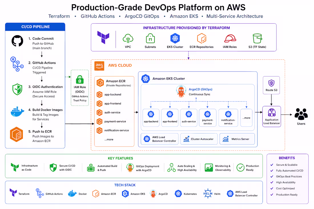 Cover image for Built a Production-Grade DevOps Platform