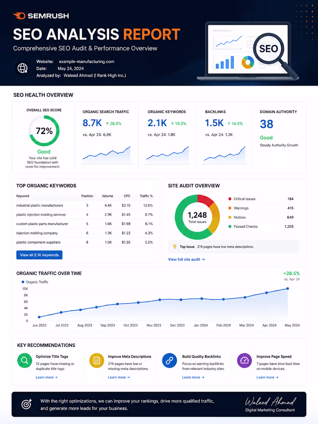 Cover image for SEM Rush filler data report