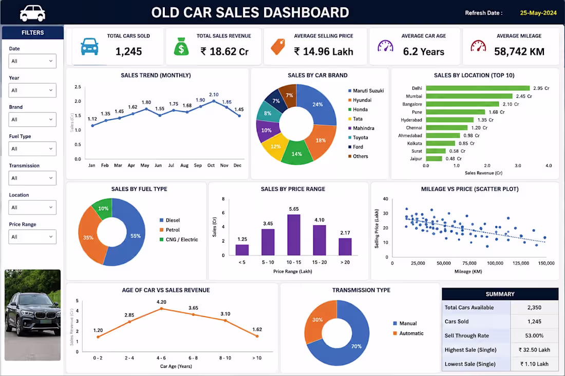 Cover image for Excel Dashboard