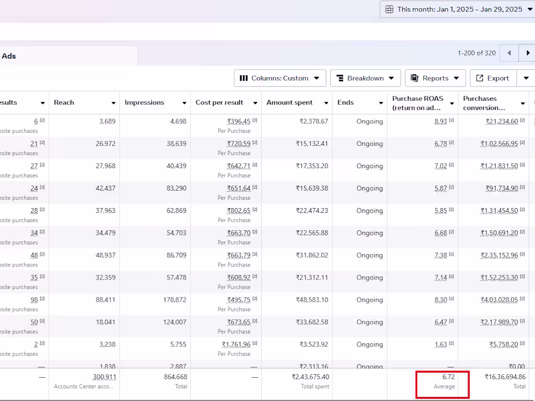 Cover image for Achieved 6.70x ROAS for Clothing Brands via Meta Ads