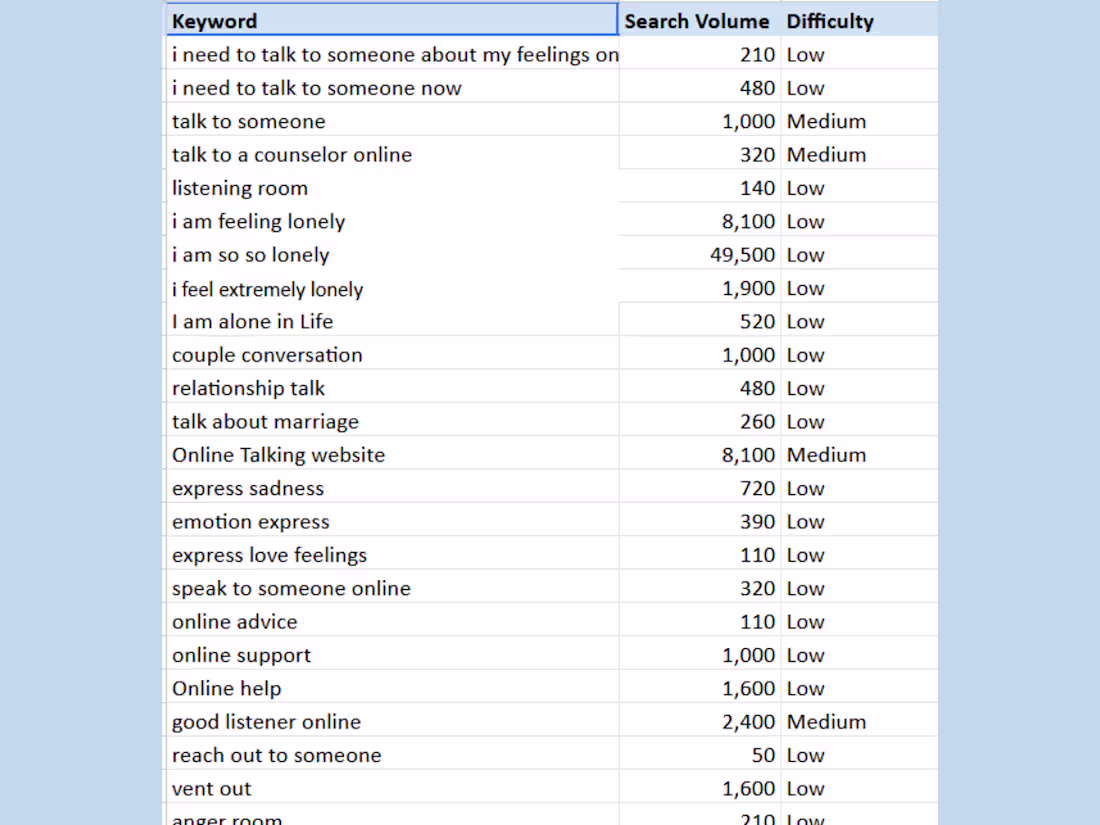 Cover image for Conducted in-depth keyword research for