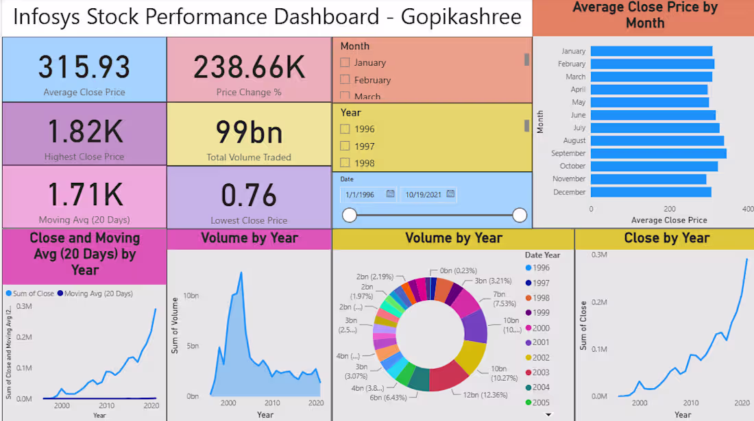 Cover image for Developed an interactive Power BI