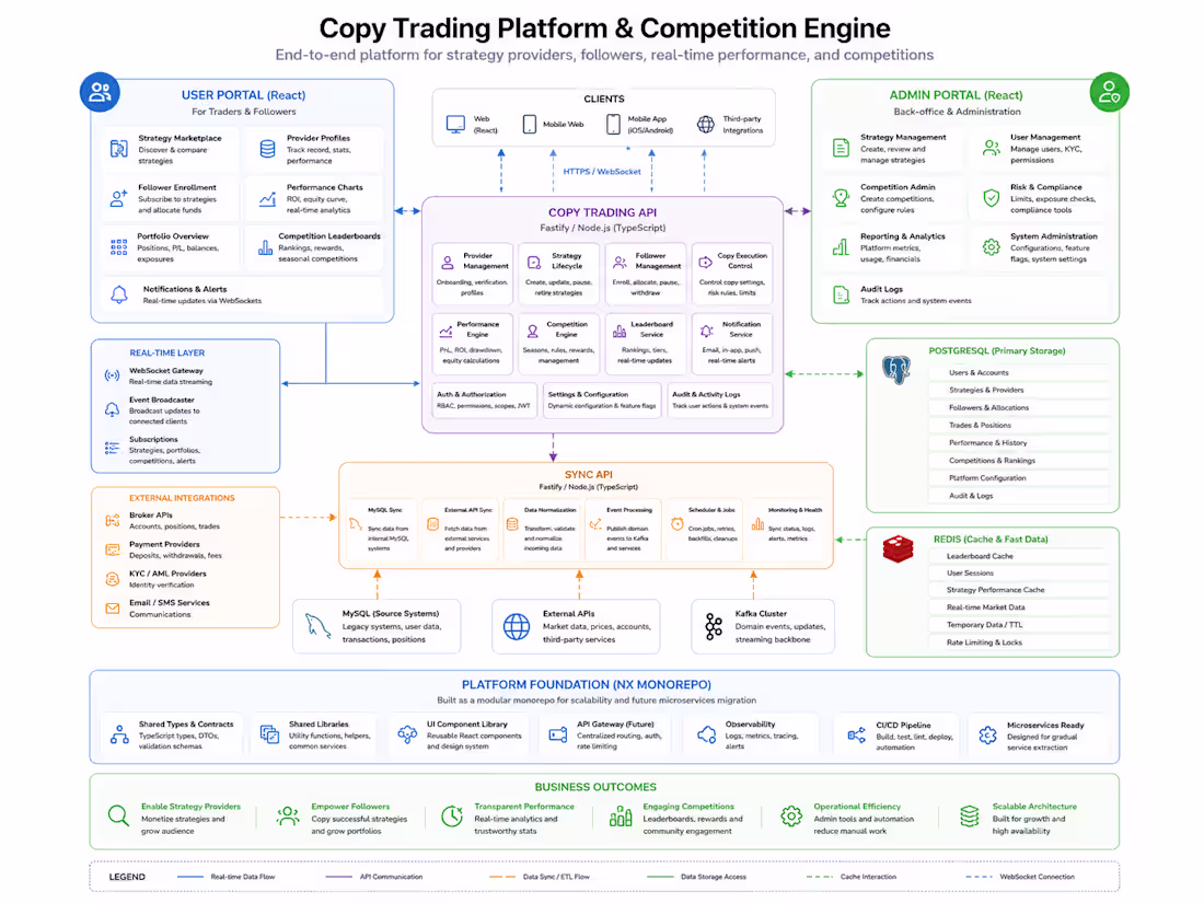 Cover image for Copy Trading Platform & Competition