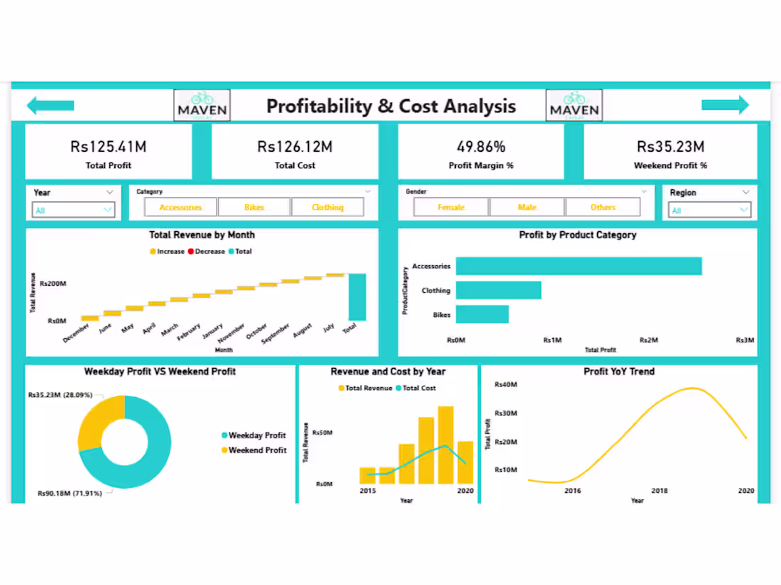 Cover image for Created a complete Power BI