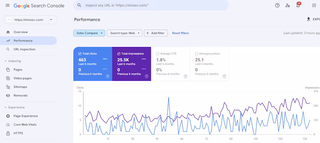Cover image for SEO Revamp for ELV Solutions