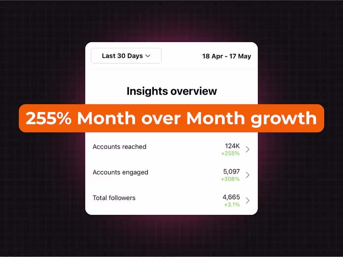 Cover image for 255% Month over Month growth for a Wedding Brand