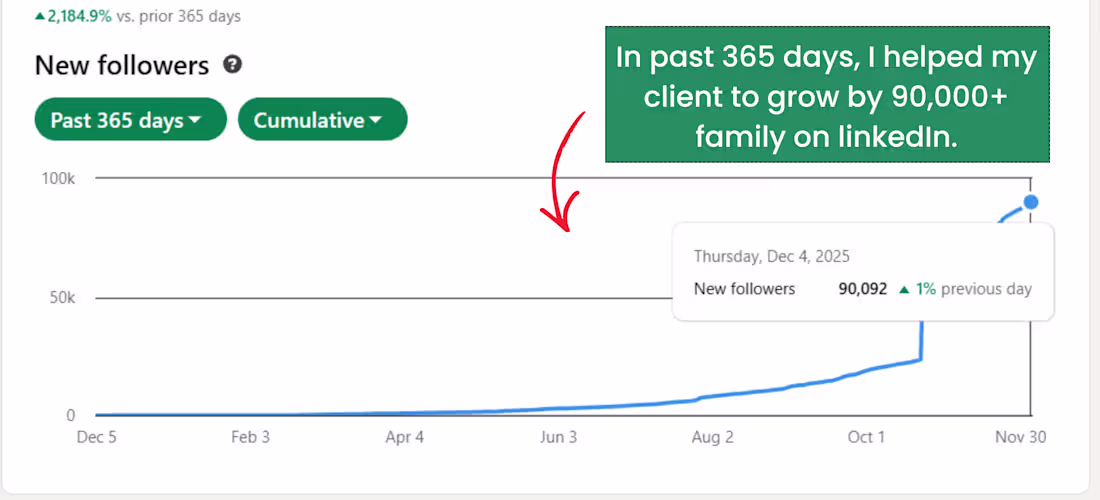 Cover image for Helped To Grow LinkedIn Profile