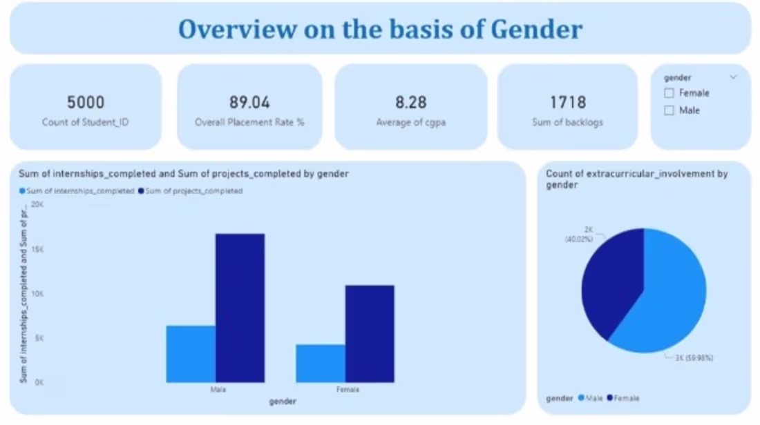 Cover image for Title:
Student Placement & Analytics Dashboard