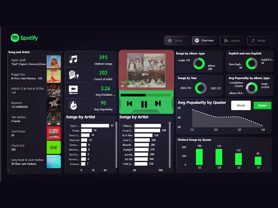 Cover image for 🎧 Spotify Data Analysis Dashboard