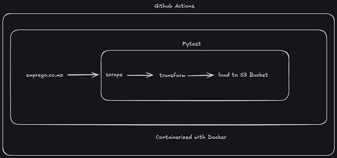 Cover image for Automated Web Scraping ETL Pipeline to AWS S3 (Parquet)