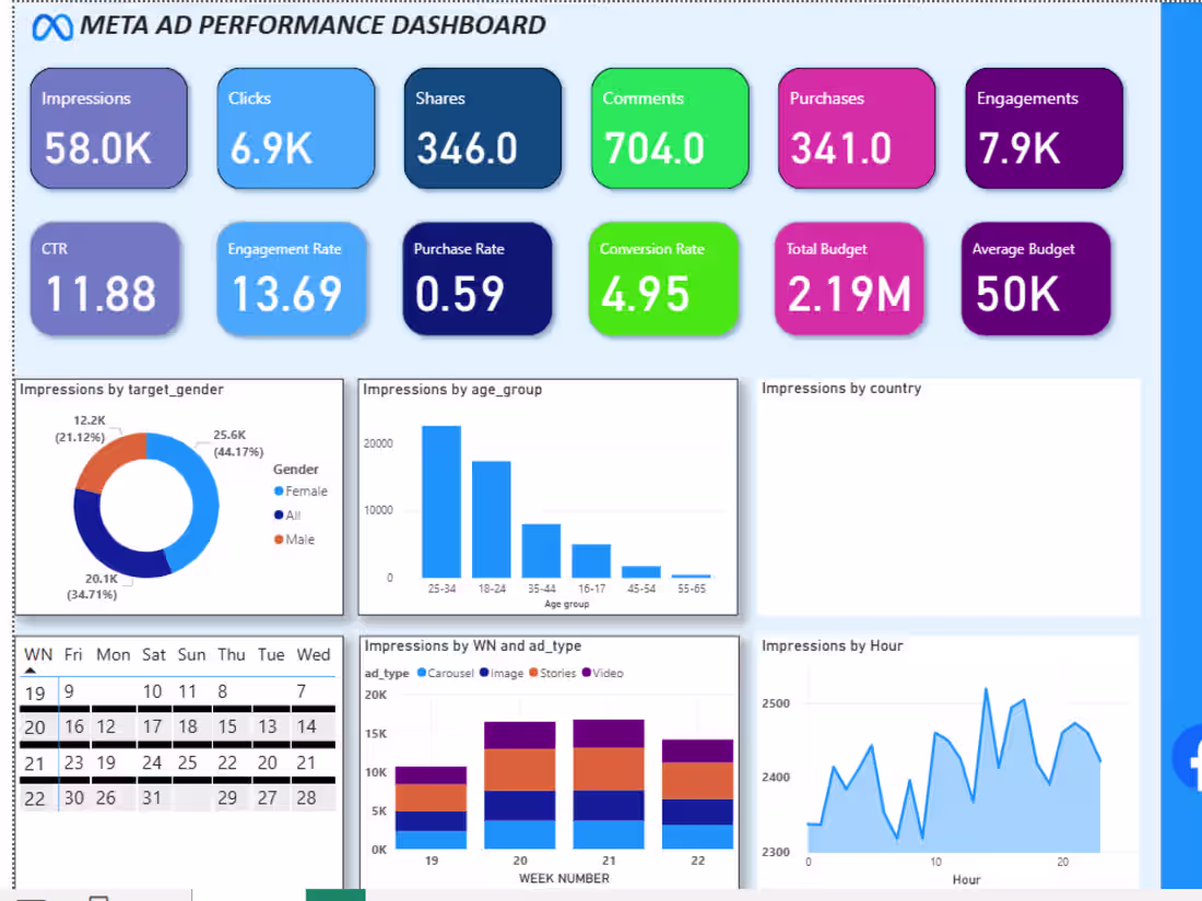 Cover image for Developed a Power BI dashboard