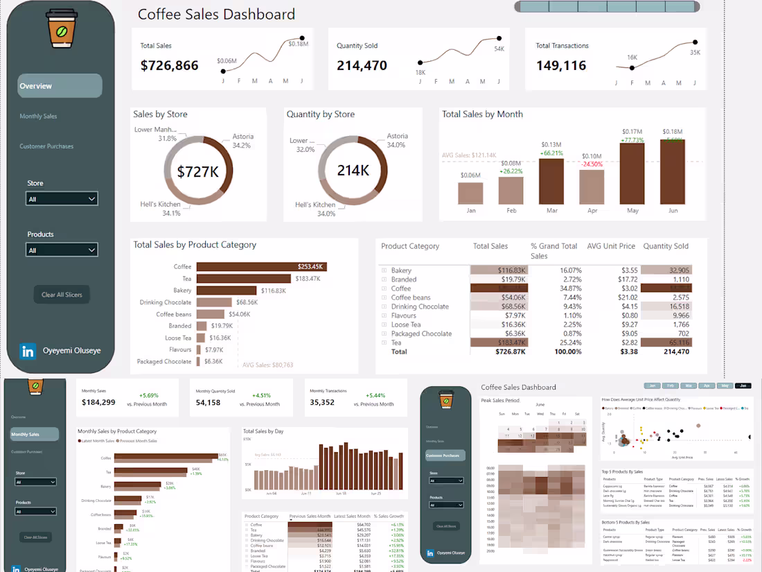 Cover image for I design report page and dashboard that tells data stories