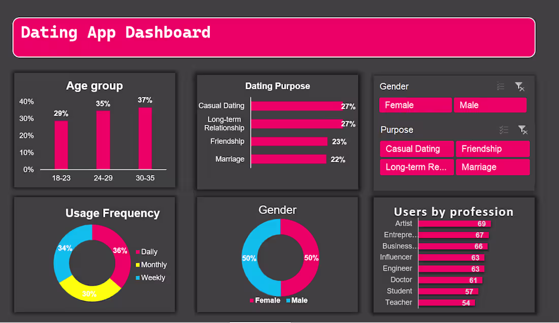 Cover image for Dating app dashboard for analysis