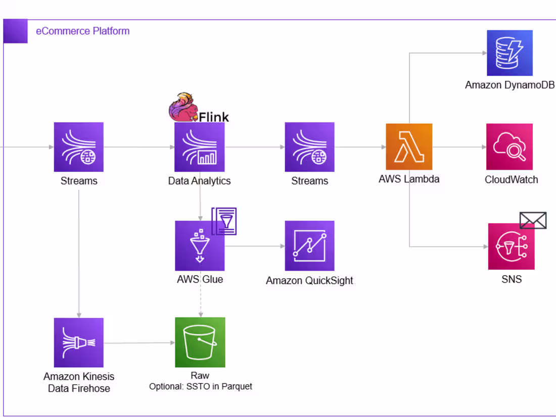 Cover image for E Commerce Analytics Pipeline
