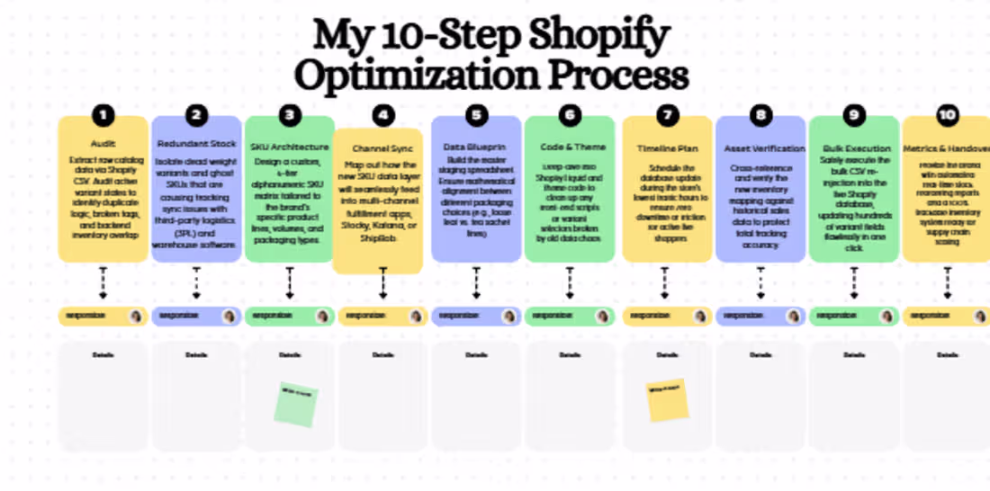 Cover image for Shopify SKU Architecture & Inventory Optimization