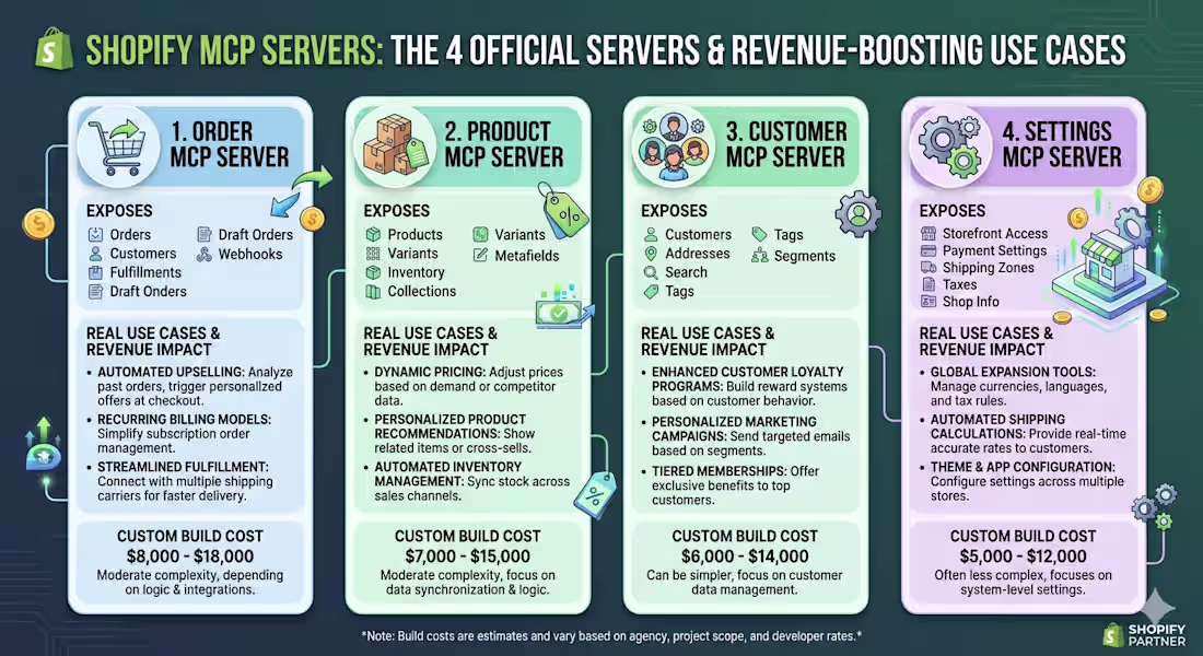 Cover image for Shopify MCP Servers in Real
