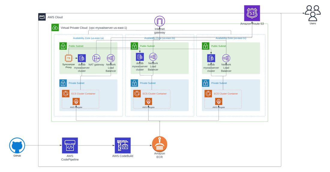 Cover image for Cloud Architecture for Mywaitserver API