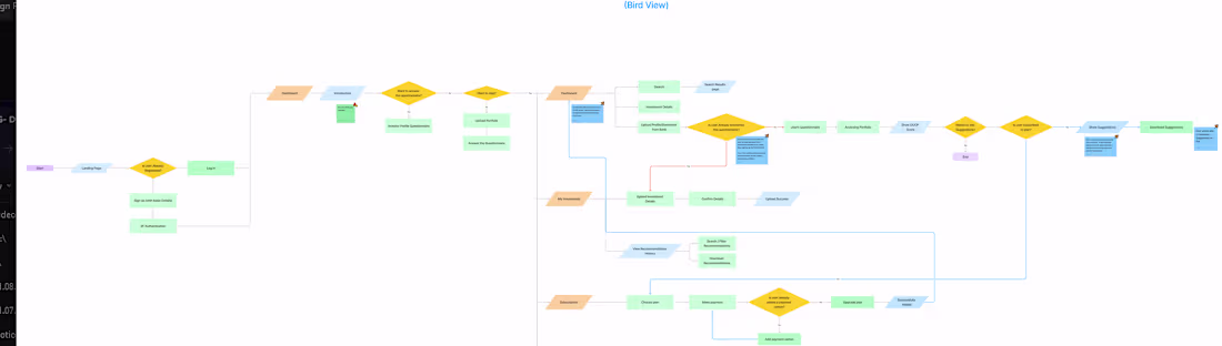 Cover image for Digital Investment Platform User Flow Diagram