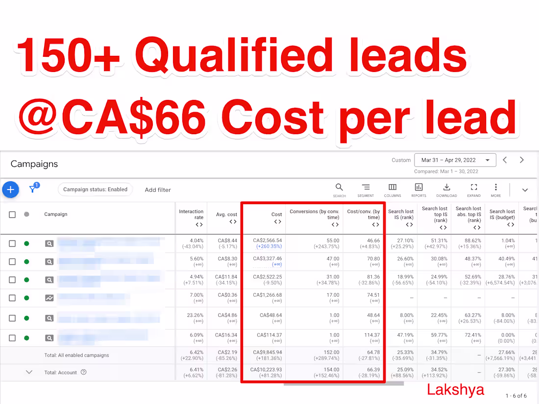 Cover image for Generated 150+ leads for a mortgage brokerage
