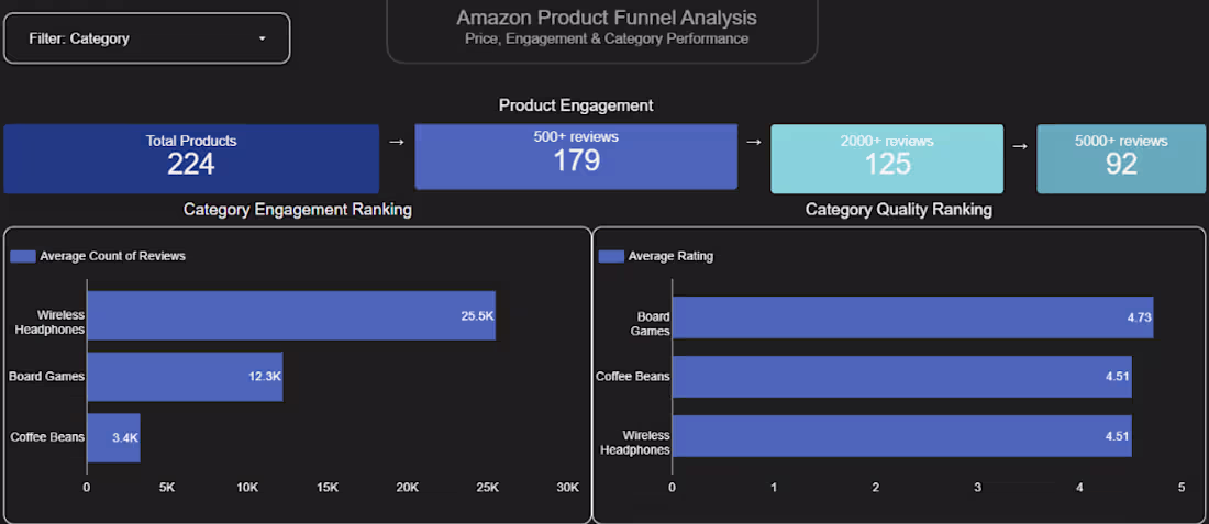 Cover image for Amazon Product Funnel & Performance
