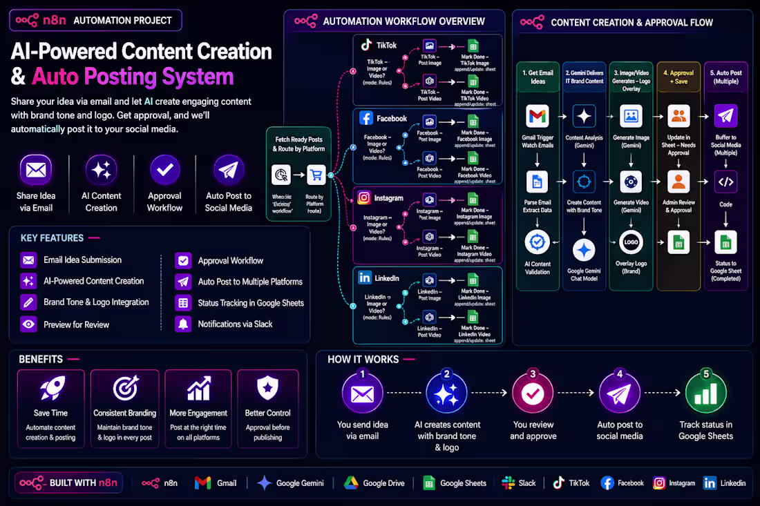 Cover image for What if content creation, approval,