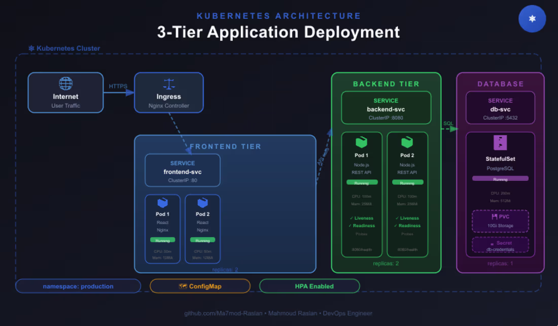 Cover image for 3-Tier App Deployment on Kubernetes