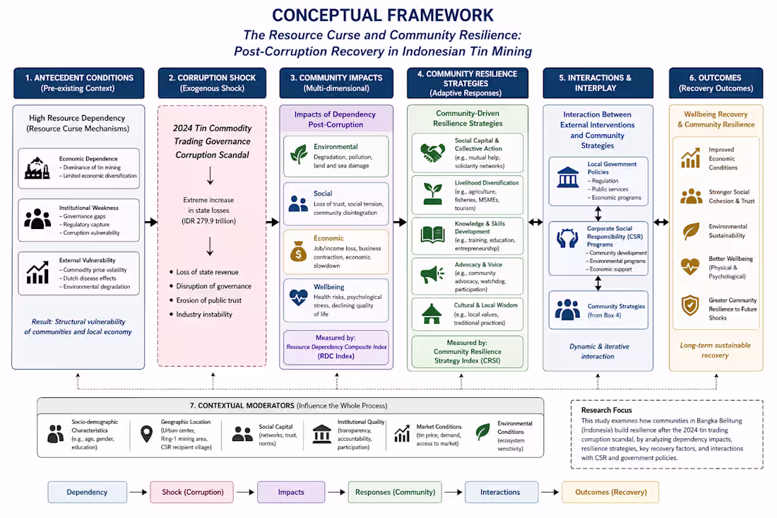 Cover image for Conceptual Framework Development for ESG,