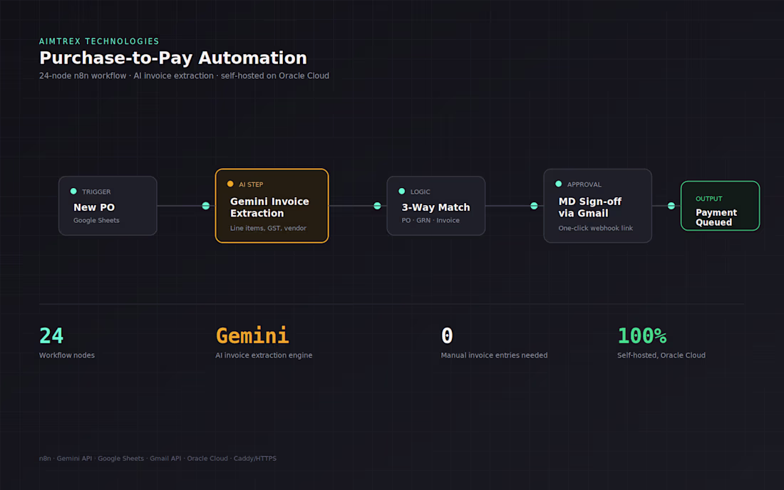 Cover image for AI-Powered Procurement Automation for Defence