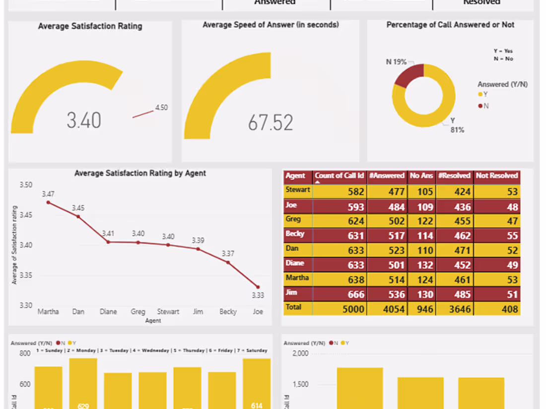 Cover image for Call Centre Interactive Power BI Report