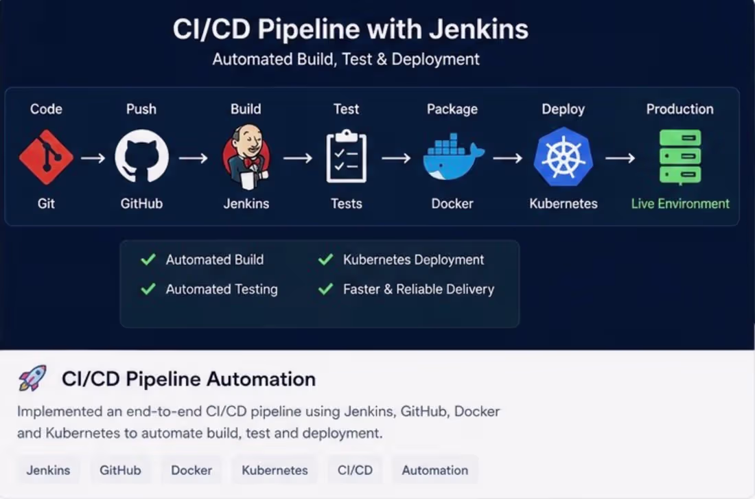 Cover image for CI/CD Pipeline Development