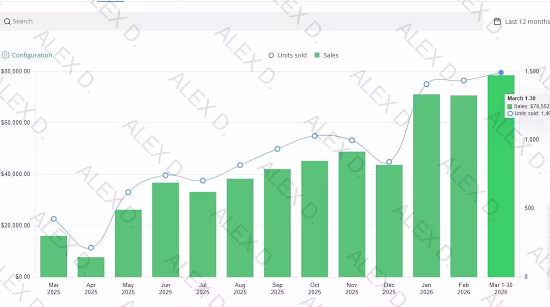 Cover image for Amazon US supplement brand: sales from $24k to $78k+/month