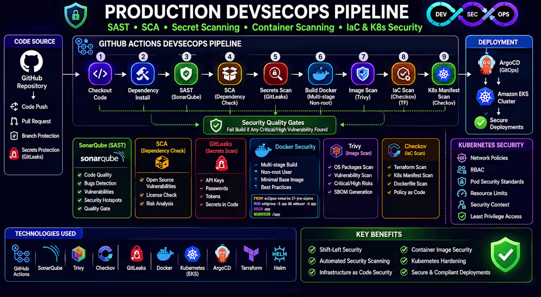 Cover image for DevSecOps Pipeline — SAST, SCA,