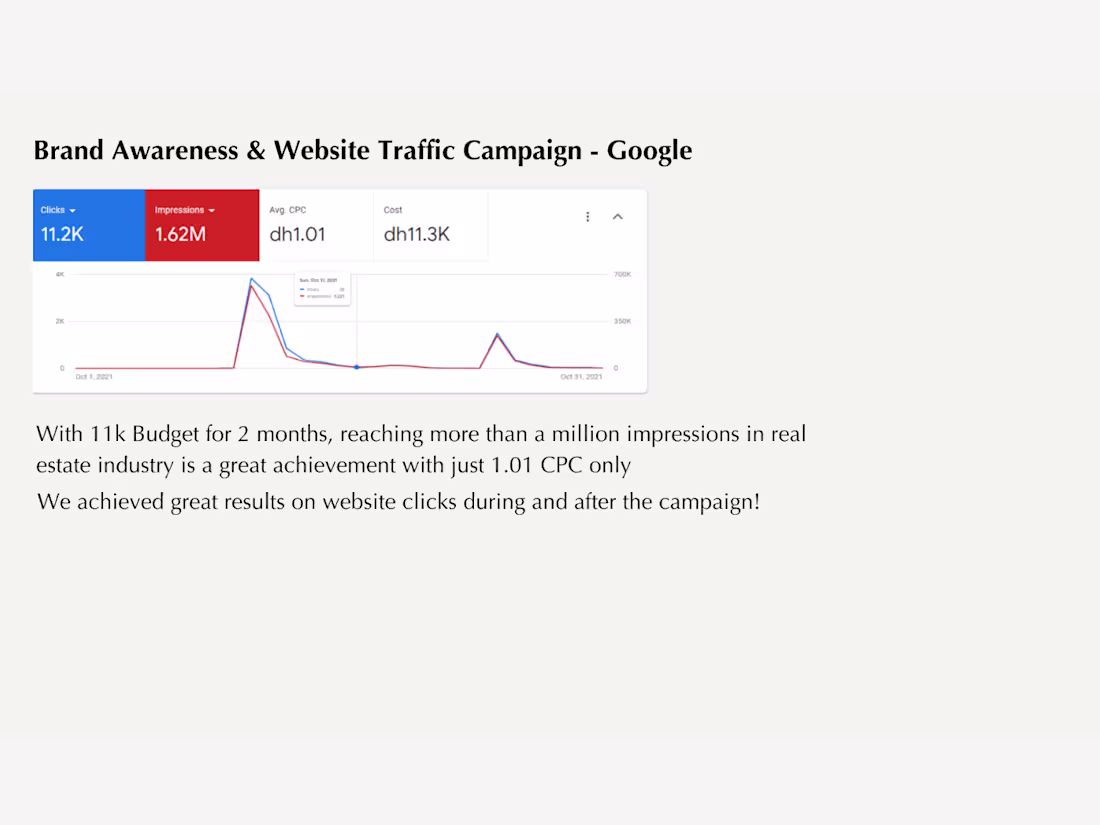 Cover image for 1.62M Impressions at AED 1.01 CPC, Real Estate Brand Campaign