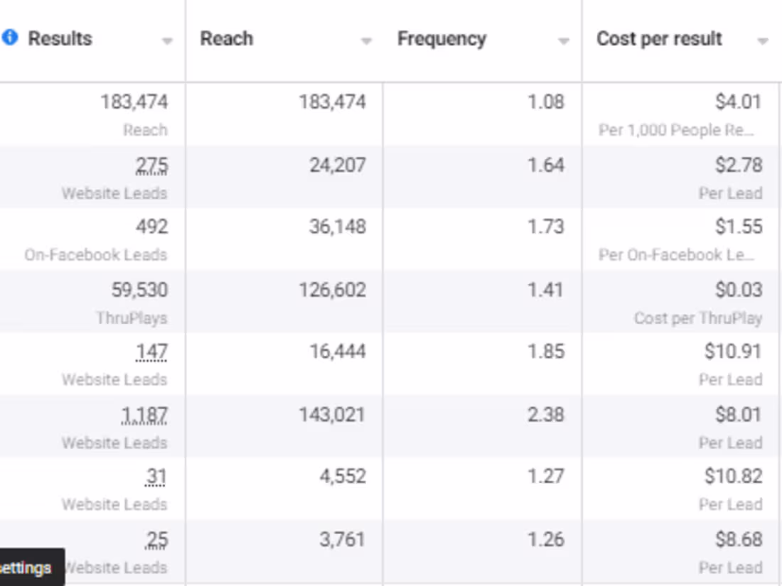 Cover image for Generated Cheap Quality Leads through Meta Ads