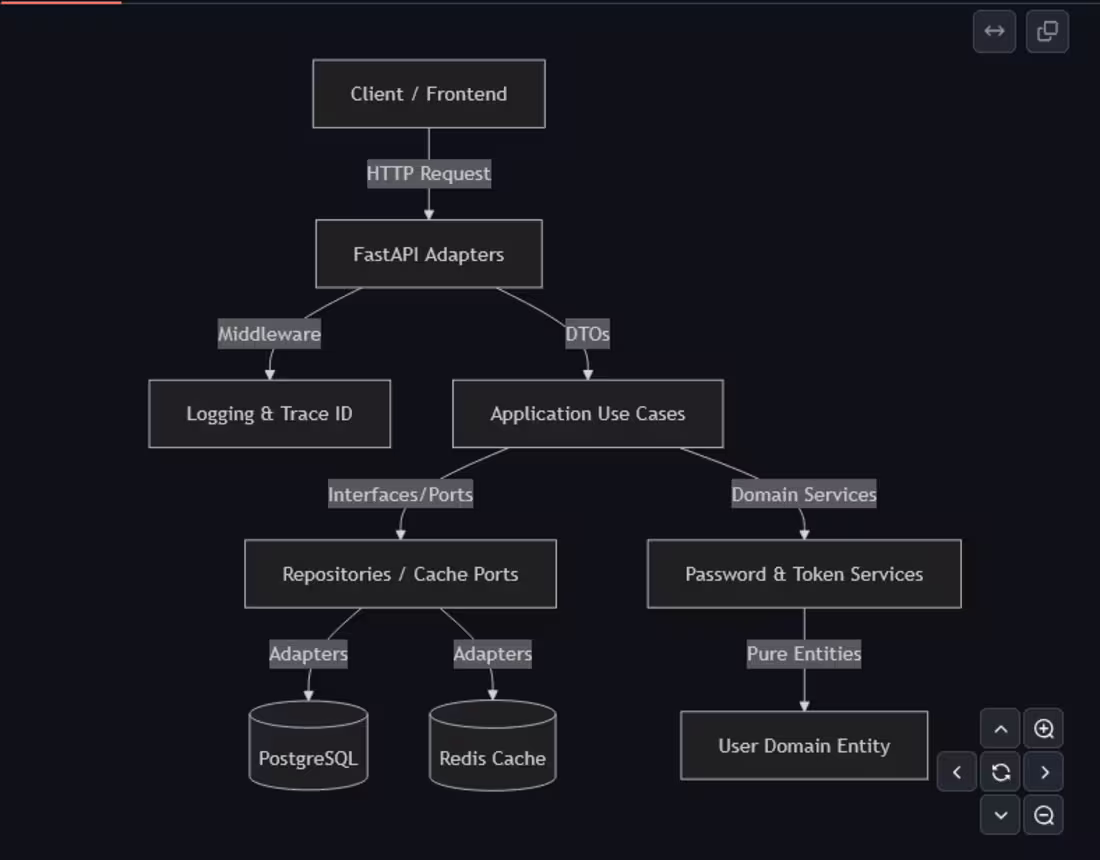 Cover image for hex-auth-service — IAM Authentication API
Production-ready