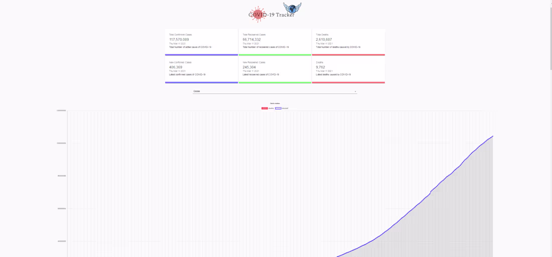 Cover image for Covid-19 Data Tracker for Self Awarness
