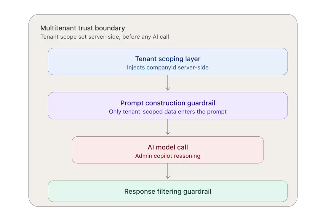 Cover image for AI-Powered Admin Copilot — Guardrails