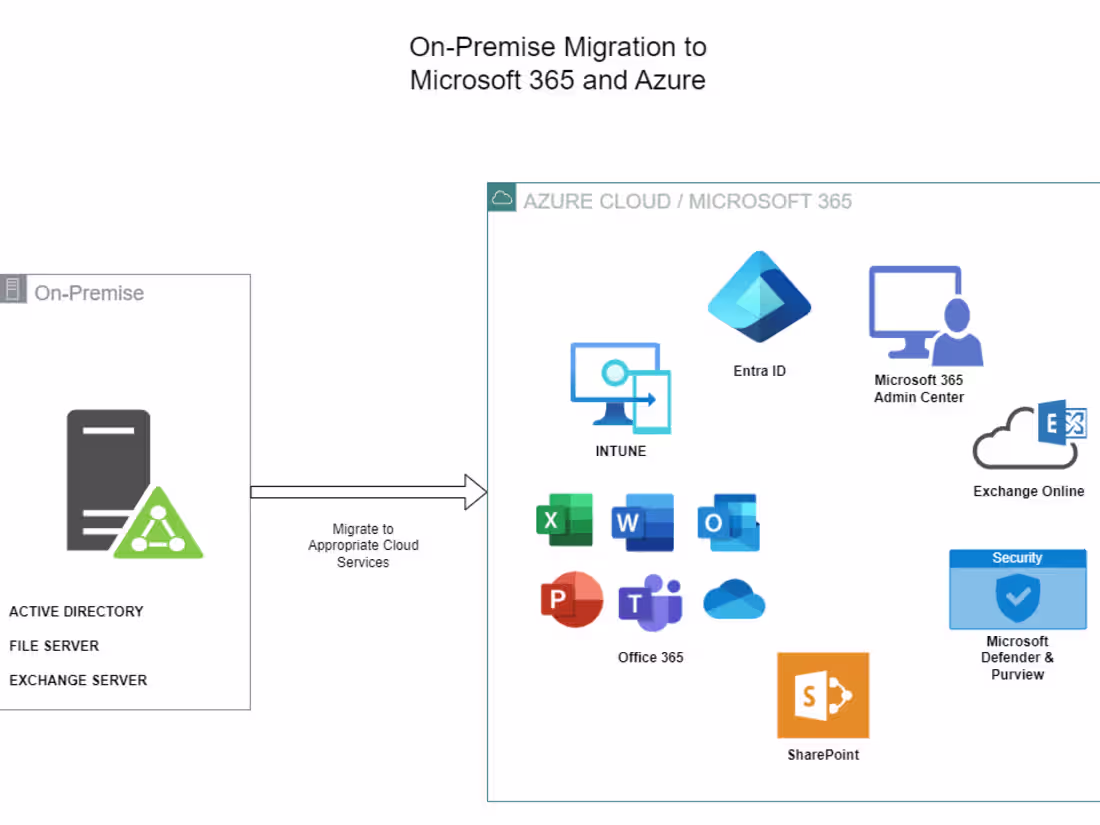 Cover image for Hybrid Active Directory and Cloud Migration Project M365/Azure 