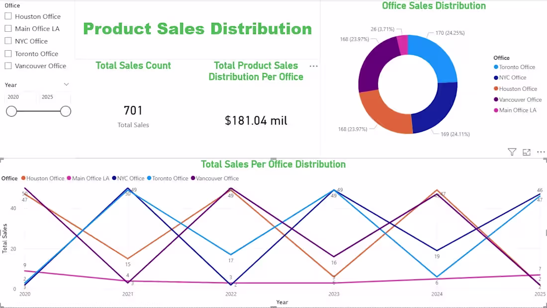 Cover image for Power BI Revenue Dashboard —