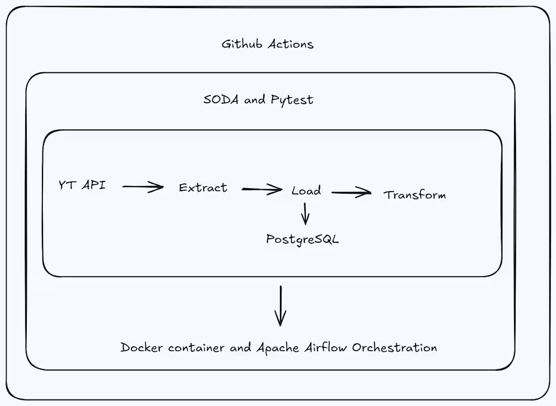 Cover image for Automated Python ELT Pipeline & Database Integrations