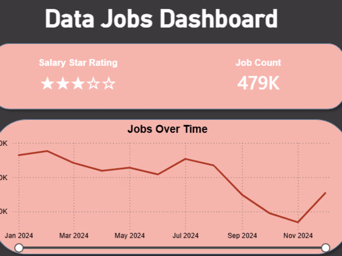 Cover image for Power BI dashboards analyzing