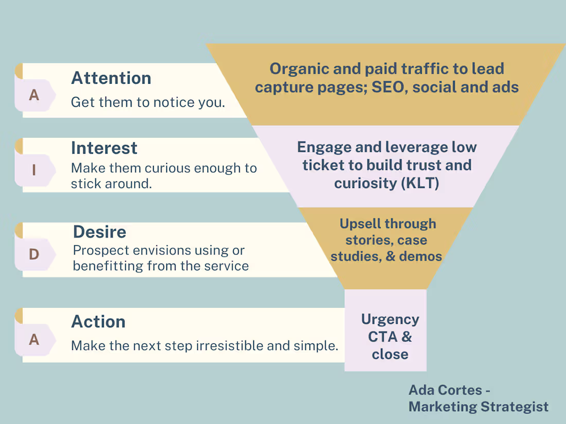 Cover image for Sale Funnel Strategy