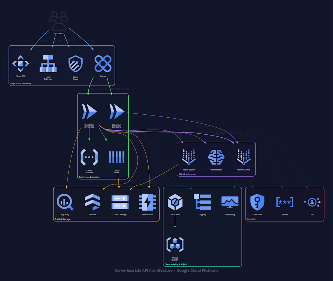 Cover image for I built a production-ready serverless