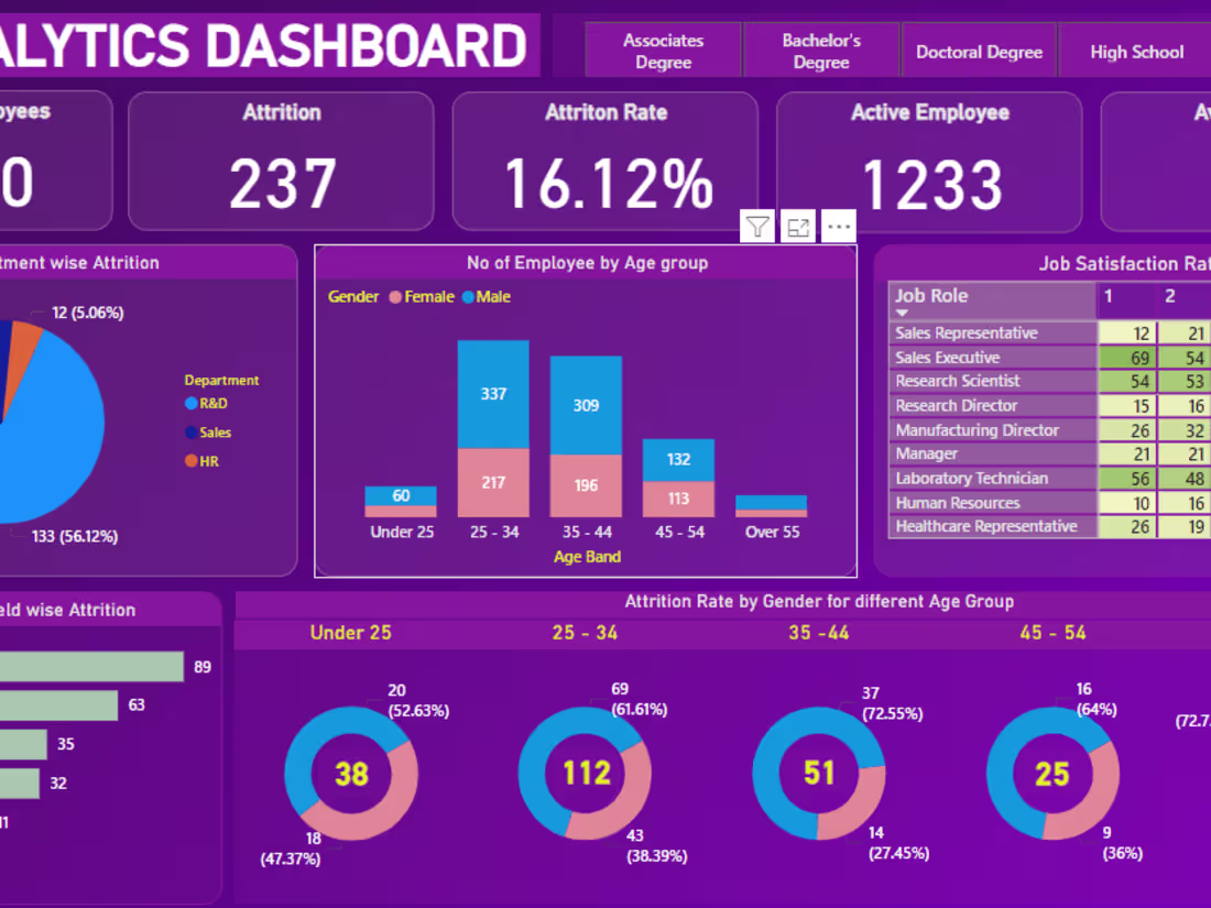Cover image for HR Analysis