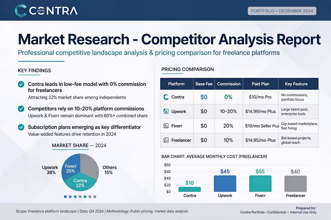 Cover image for Conducted market research and competitor